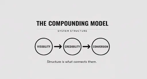 visibility-credibility-conversion-compounding-model compounding-model-visibility-credibility-conversion-system-structure