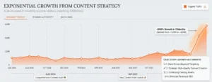 Analytics dashboard showing dental practice organic search optimization growth and average ranking improvements.