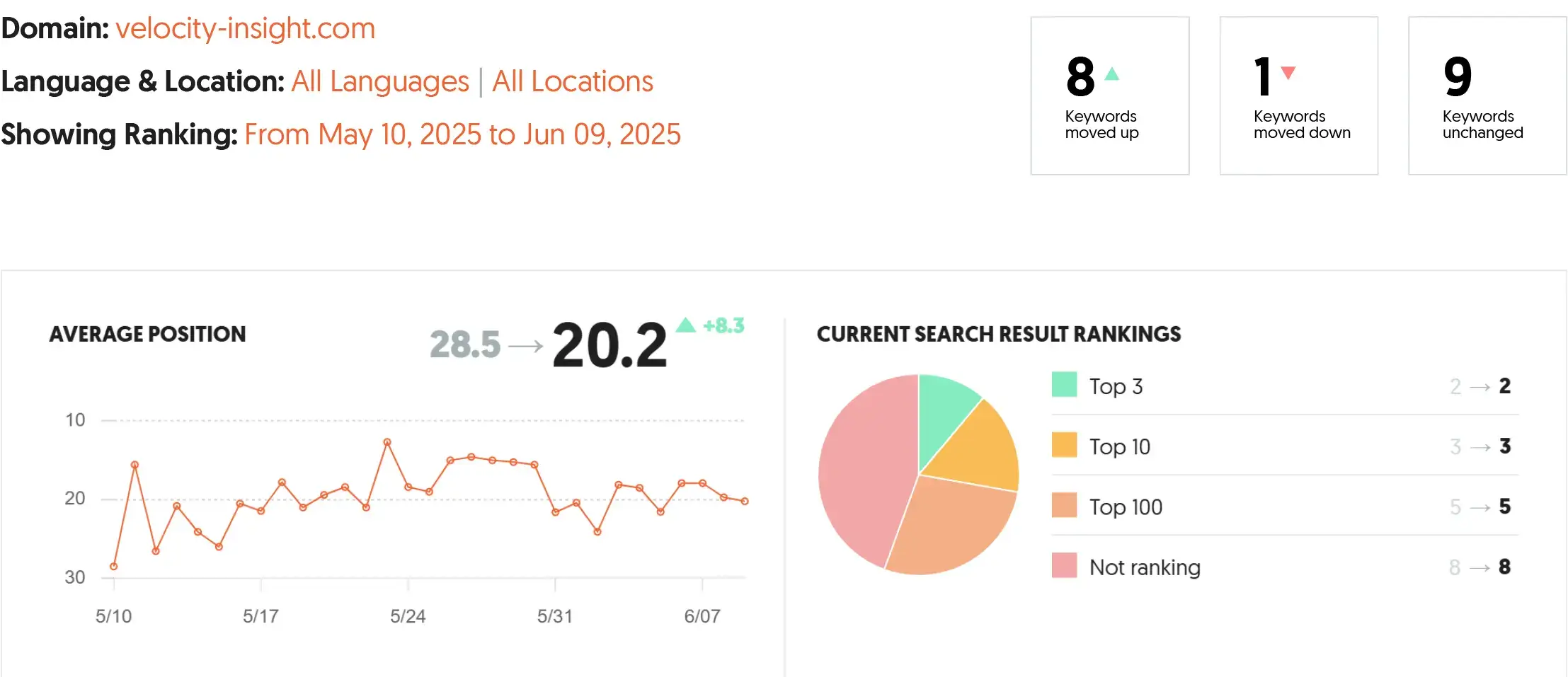 Data analytics report tracking enterprise software search improvements.