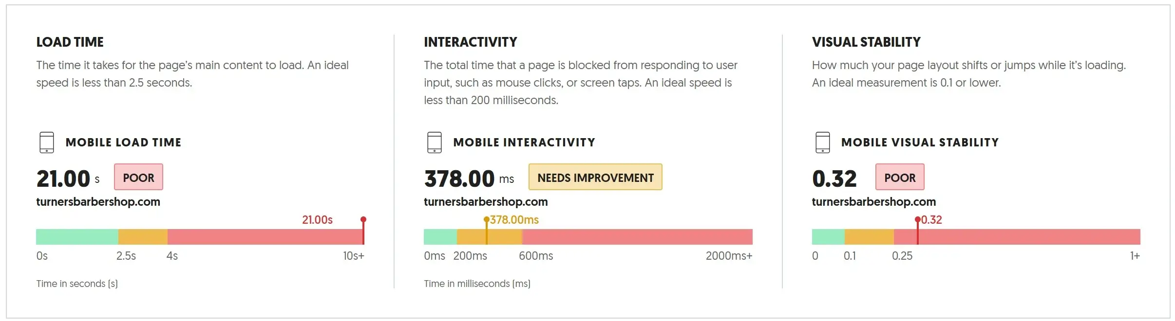 Speed audit tracking a critical 21-second mobile load time latency barrier.