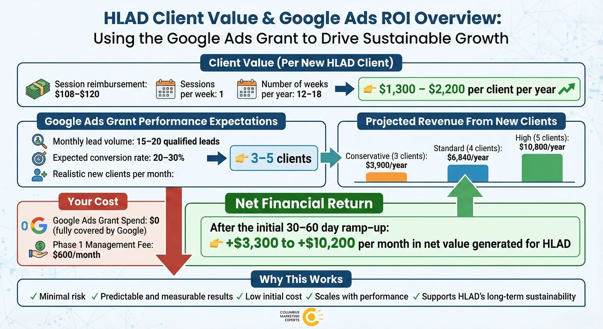alignment brief evaluating nonprofit Google Ad Grant compliance parameters.