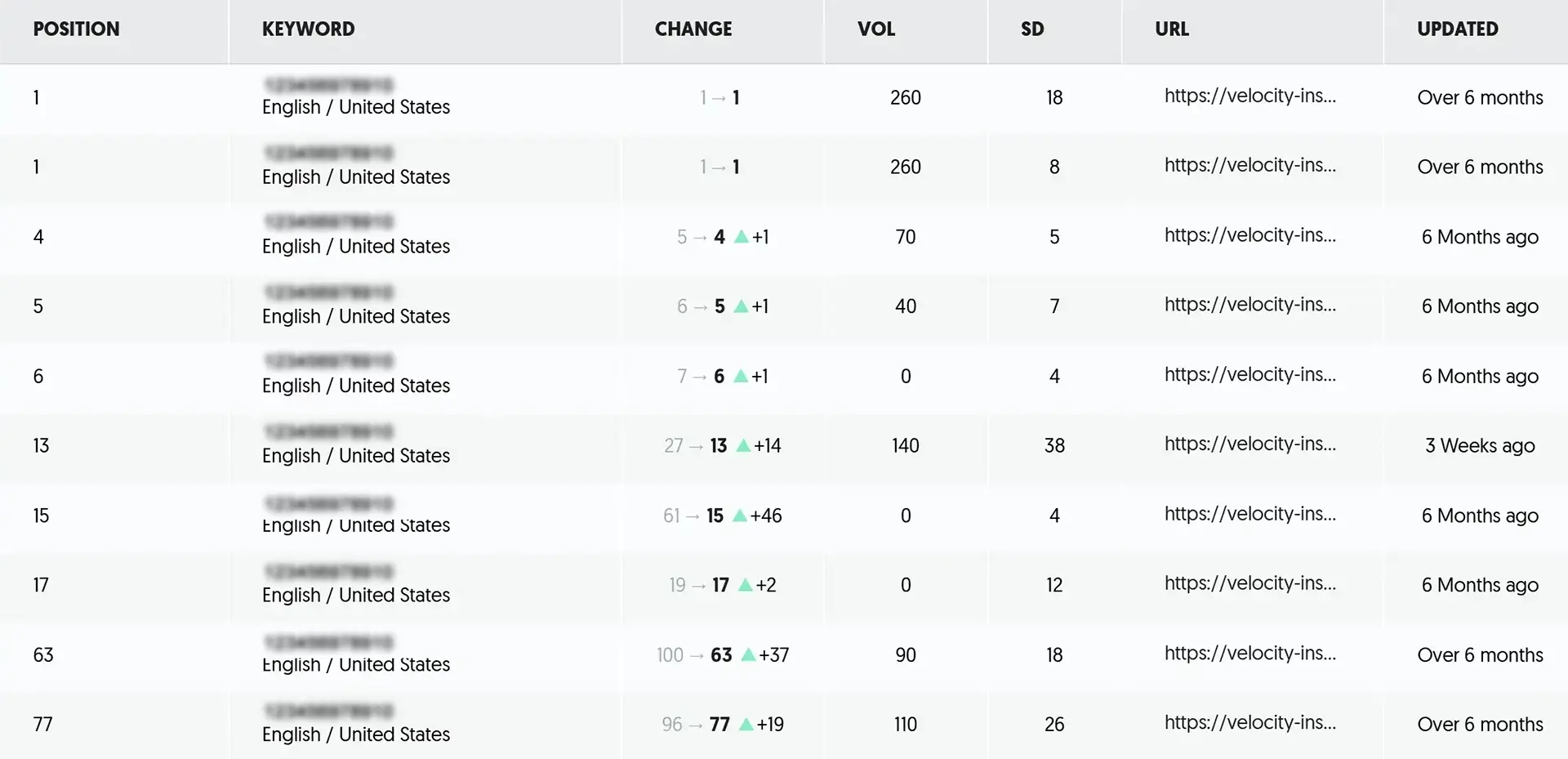 Search analytics dashboard tracking keyword rank improvements for oil and gas industry software.