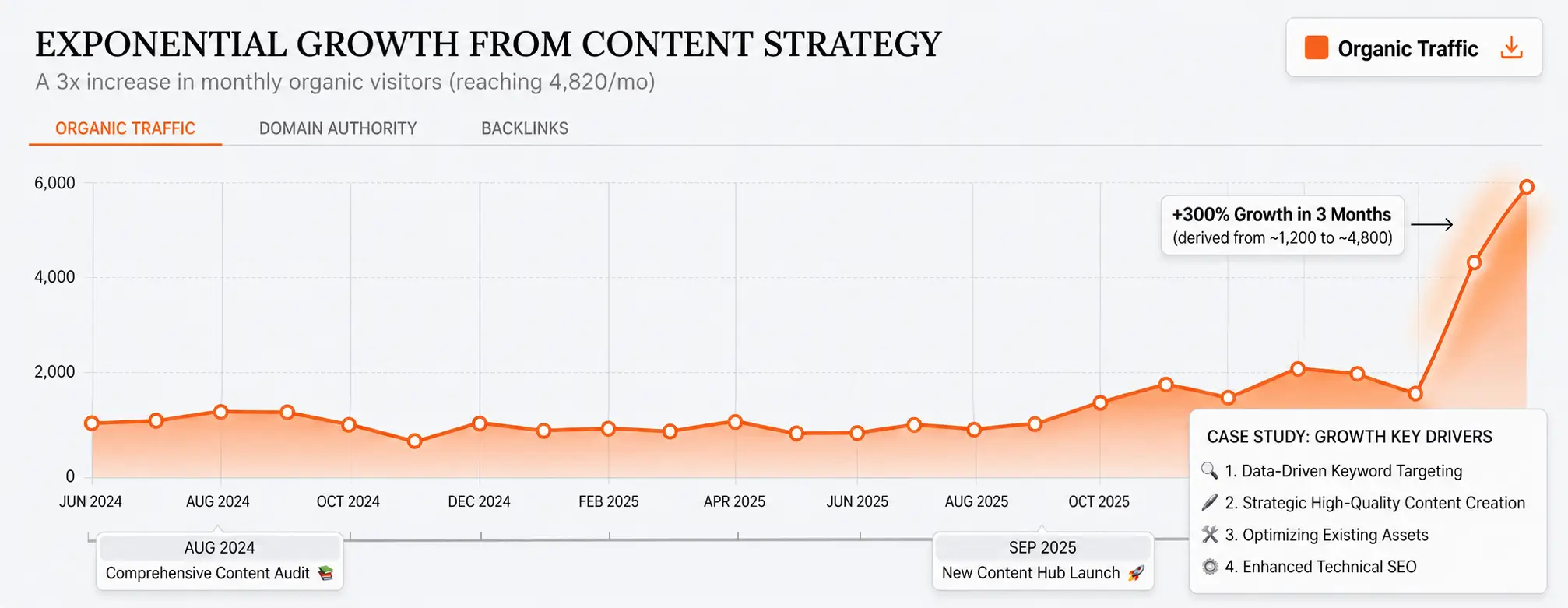 Google Search Console graph showing organic traffic for Enspire Dental scaling from 1200 to 4820 monthly visitors.